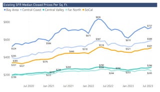 Power BI Desktop
Existing SFR Median Closed Prices Per Sq. Ft.
$200
$400
$600
$800
Jul 2020 Jan 2021 Jul 2021 Jan 2022 Jul 2022 Jan 2023 Jul 2023
$524
$737
$836
$619
$671
$584
$395
$589
$385
$521
$518
$587
$199
$286
$290
$223
$269
$253 $245
$266
$238
$210
$256
$244
$337
$507
$518
$327
$446
$376
Bay Area Central Coast Central Valley Far North SoCal
 