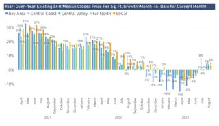 Power BI Desktop
Year-Over-Year Existing SFR Median Closed Price Per Sq. Ft. Growth (Month-to-Date for Current Month)
-10%
0%
10%
20%
30%
April
May
June
July
August
September
October
November
December
January
February
March
April
May
June
July
August
September
October
November
December
January
February
March
April
May
June
July
August
2021 2022 2023
26%
33%
27% 26%
24%
22%
15%
19%
15% 16%
23%
21% 21%
14%
9%
3%
-0%
3%
0%
-5%
-9% -9%
-14% -15%
-12%
-6%
0%
5%
30%
22%
17%
18% 19%
16% 17%
11%
10%
5%
4%
1% 2%
-5% -5% -6%
-3% -4%
-1%
8%
17%
18%
3%
-1%
-3%
-7%
-0%
18% 17%
13%
9%
8%
0%
7%
-1%
-2%
0%
32%
28%
8%
4%
2%
0%
6%
Bay Area Central Coast Central Valley Far North SoCal
 