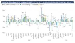 Power BI Desktop
Month-to-Month Existing SFR Median Closed Price Per Sq. Ft. Growth (Month-to-Date for Current Month)
-10%
-5%
0%
5%
10%
May
June
July
August
September
October
November
December
January
February
March
April
May
June
July
August
September
October
November
December
January
February
March
April
May
June
July
August
September
October
November
December
January
February
March
April
May
June
July
August
2020 2021 2022 2023
-1%
4%
-2%
3%
2%
5%
-1%
-2%
5%
8%
4% 4%
0%
-3%
1% 0%
-0%
2%
-5%
-1%
12%
6%
4%
-2%
-4%
-8%
-3%
4%
-3%
-8%
-1%
5%
7%
2%
3%
2%
-2%
2%
1%
2%
4%
-0%
3%
2%
1%
-1%
3%
-1%
4%
-1%
-0%
0%
5%
-0%
0%
-0%
-2%
6%
0%
-3%
1%
-0%
6%
-1%
1%
3%
1%
0%
3%
5%
3% 3%
2%
-1% -1%
3%
-1%
-2%
3%
-0%
0%
3%
-4%
6%
1%
7%
-0%
-1%
4%
1%
-7%
2% 3%
-5%
1% 1%
-3%
6%
-7%
0% 0%
1%
5% 5%
0%
-3%
-1% -1%
0%
3%
0%
Bay Area Central Coast Central Valley Far North SoCal
 