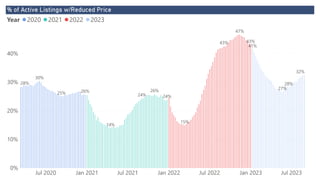 Power BI Desktop
% of Active Listings w/Reduced Price
0%
10%
20%
30%
40%
Jul 2020 Jan 2021 Jul 2021 Jan 2022 Jul 2022 Jan 2023 Jul 2023
28%
26%
30%
25%
24%
26%
14%
24%
43%
47%
15%
43%
41%
32%
27%
28%
Year 2020 2021 2022 2023
 