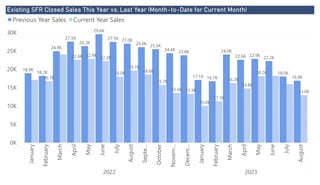 Power BI Desktop
Existing SFR Closed Sales This Year vs. Last Year (Month-to-Date for Current Month)
0K
5K
10K
15K
20K
25K
30K January
February
March
April
May
June
July
August
Septe…
October
Novem…
Decem…
January
February
March
April
May
June
July
August
2022 2023
18.9K
18.2K
24.9K
27.5K
26.3K
29.6K
27.5K 27.0K
26.0K 25.5K
24.4K 23.8K
17.1K 16.7K
24.0K
22.6K 22.9K
22.2K
18.0K
16.9K
16.7K
22.6K 22.9K
22.2K
18.0K
19.7K
18.6K
15.7K
13.5K 13.3K
10.0K
11.3K
16.2K
14.8K
18.2K
13.0K
Previous Year Sales Current Year Sales
 
