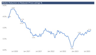 Power BI Desktop
Median Reduction on Reduced-Price Listings %
-6.0%
-5.5%
-5.0%
-4.5%
-4.0%
Jul 2020 Jan 2021 Jul 2021 Jan 2022 Jul 2022 Jan 2023 Jul 2023
-4.5%
-5.1%
-4.2%
-5.9%
-5.4%
-4.7%
-5.3%
-4.7%
 
