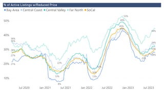 Power BI Desktop
% of Active Listings w/Reduced Price
10%
20%
30%
40%
50%
Jul 2020 Jan 2021 Jul 2021 Jan 2022 Jul 2022 Jan 2023 Jul 2023
21%
28%
43%
8%
35%
34%
16%
17%
28%
32%
49%
13%
36%
44%
53%
22%
27%
45%
13%
25%
Bay Area Central Coast Central Valley Far North SoCal
 