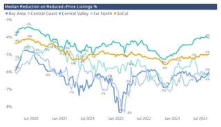 Power BI Desktop
Median Reduction on Reduced-Price Listings %
-8%
-7%
-6%
-5%
-4%
-3%
Jul 2020 Jan 2021 Jul 2021 Jan 2022 Jul 2022 Jan 2023 Jul 2023
-6%
-6%
-5%
-8%
-6%
-7%
-7%
-6% -6%
-5%
-8%
-6%
-6%
-7%
-6%
-7%
-4%
-4%
-3%
-5%
-5%
-5%
-5%
-5%
-5%
-6%
-4%
-7%
-5%
-5%
-5%
-6%
-4%
-5%
-4%
-6%
-4% -5%
-5%
-5%
Bay Area Central Coast Central Valley Far North SoCal
 
