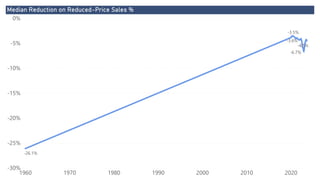 Power BI Desktop
Median Reduction on Reduced-Price Sales %
-30%
-25%
-20%
-15%
-10%
-5%
0%
1960 1970 1980 1990 2000 2010 2020
-26.1%
-4.5%
-3.5%
-3.6%
-6.7%
 