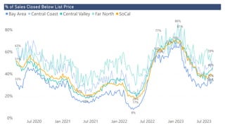 Power BI Desktop
% of Sales Closed Below List Price
0%
20%
40%
60%
80%
Jul 2020 Jan 2021 Jul 2021 Jan 2022 Jul 2022 Jan 2023 Jul 2023
33%
36%
70%
8%
63%
81%
20%
61%
51%
46%
72%
18%
59%
86%
27%
77%
38%
17%
63%
20%
Bay Area Central Coast Central Valley Far North SoCal
 