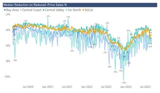 Power BI Desktop
Median Reduction on Reduced-Price Sales %
-10%
-8%
-6%
-4%
-2%
Jul 2020 Jan 2021 Jul 2021 Jan 2022 Jul 2022 Jan 2023 Jul 2023
-4%
-5%
-3%
-8%
-6%
-4%
-3%
-6%
-5%
-6%
-3%
-9%
-3%
-8%
-7%
-4%
-4%
-4%
-3%
-7%
-5%
-5%
-5%
-3%
-2%
-10%
-4%
-9%
-3%
-6%
-6%
-8%
-4%
-5%
-3%
-7%
-5%
-4%
-6%
-4%
Bay Area Central Coast Central Valley Far North SoCal
 