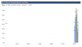Power BI Desktop
% of Homes Closed Above List Price
0%
10%
20%
30%
40%
50%
60%
70%
1970 1980 1990 2000 2010 2020
40%
25%
53%
32%
43%
49%
57%
72%
66%
19%
28%
69%
24%
36%
42%
Year 1960 2020 2021 2022 2023
 