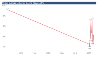 Power BI Desktop
Median Overage on Homes Closing Above List %
2%
4%
6%
8%
10%
1970 1980 1990 2000 2010 2020
9.2%
4.0%
1.9%
7.3%
2.4%
2.9%
7.0%
3.5%
 