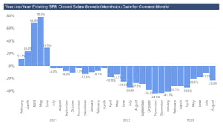 Power BI Desktop
Year-to-Year Existing SFR Closed Sales Growth (Month-to-Date for Current Month)
-40%
-20%
0%
20%
40%
60%
80%
February
March
April
May
June
July
August
September
October
November
December
January
February
March
April
May
June
July
August
September
October
November
December
January
February
March
April
May
June
July
August
2021 2022 2023
11.7%
24.0%
68.8%
78.3%
29.0%
-4.0%
-8.3%
-3.3%
-12.6%
-8.1%
-17.9%
-13.1%
-24.8%
-34.4%
-27.2%
-38.3%
-44.5%
-41.3%
-32.5% -34.6%
-20.5%
-11.5%
-23.2%
 