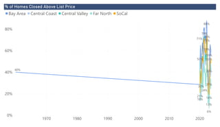 Power BI Desktop
% of Homes Closed Above List Price
0%
20%
40%
60%
80%
1970 1980 1990 2000 2010 2020
40%
59%
88%
24%
21%
39%
71%
13%
50%
74%
14%
72%
18%
31%
59%
6%
50%
71%
30%
Bay Area Central Coast Central Valley Far North SoCal
 