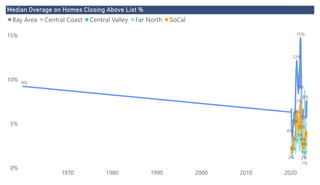Power BI Desktop
Median Overage on Homes Closing Above List %
0%
5%
10%
15%
1970 1980 1990 2000 2010 2020
9%
8%
15%
3%
12%
5%
5%
3%
2%
9%
1%
3%
5%
1%
7%
6%
3%
2%
4%
4%
Bay Area Central Coast Central Valley Far North SoCal
 