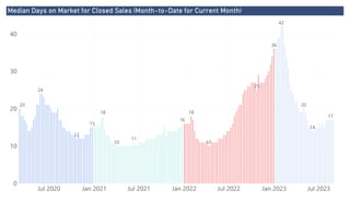 Power BI Desktop
Median Days on Market for Closed Sales (Month-to-Date for Current Month)
0
10
20
30
40
Jul 2020 Jan 2021 Jul 2021 Jan 2022 Jul 2022 Jan 2023 Jul 2023
20
15
24
12
16
18
10
11
36
10
25
18
17
42
14
20
 