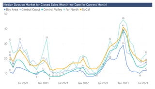 Power BI Desktop
Median Days on Market for Closed Sales (Month-to-Date for Current Month)
10
20
30
40
50
Jul 2020 Jan 2021 Jul 2021 Jan 2022 Jul 2022 Jan 2023 Jul 2023
11
12
29
8
10
12
9
20
23
18
38
10 10
32
16
17
18
16
39
8
14
12
9
15
32
23
46
10
33
32
10
13
21
41
12
20
18
26
19
18
Bay Area Central Coast Central Valley Far North SoCal
 