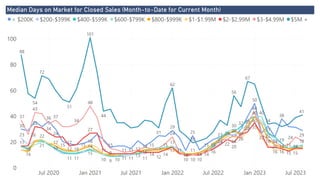 Power BI Desktop
Median Days on Market for Closed Sales (Month-to-Date for Current Month)
0
20
40
60
80
100
Jul 2020 Jan 2021 Jul 2021 Jan 2022 Jul 2022 Jan 2023 Jul 2023
30
29
50
14
24
18
27
14
38
36
25
24
29
23
18
40
9
17
22
18
15
11 11
19
11
26
17
40
9
10
14
17
21
15
32
11
11
23
27
10
15
15
14
30
11
15
40
12
15
24
33
20
26
14
16
14
17
22
15
15
11 11
14 15
35
10
18
11 16
14
15
12
14
24
18
14
19
10
32
17
20
13
22
10
24
12
16
27
11
28
37
48
44
26
43
24 24
37
16
34
24
34
15
88
41
101
20
51
62
44
67
54
72
31
34
56
< $200K $200-$399K $400-$599K $600-$799K $800-$999K $1-$1.99M $2-$2.99M $3-$4.99M $5M +
 