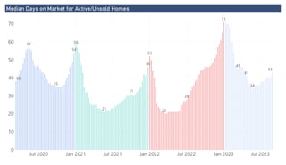Power BI Desktop
Median Days on Market for Active/Unsold Homes
0
10
20
30
40
50
60
70
Jul 2020 Jan 2021 Jul 2021 Jan 2022 Jul 2022 Jan 2023 Jul 2023
38
54
57
35
58
46
21
31
52
71
20
28
43
34
45
41
 