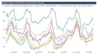 Power BI Desktop
Median Days on Market for Active/Unsold Homes
20
40
60
80
100
Jul 2020 Jan 2021 Jul 2021 Jan 2022 Jul 2022 Jan 2023 Jul 2023
59
61
76
29
38
72
47
70
37
44
67
16
48
23
46
55
32
38
68
14
17
41
43
48
70
15
42
29
45
25
49
15
54
47
29
52
25
33
32
17 15
62
55
36
59
22
40
41
52
48
77
23
76
76 77
35
55
56
84
30
84 84
83
32
94
85
110
58
106
107
61
64
< $200K $200-$399K $400-$599K $600-$799K $800-$999K $1-$1.99M $2-$2.99M $3-$4.99M $5M +
 