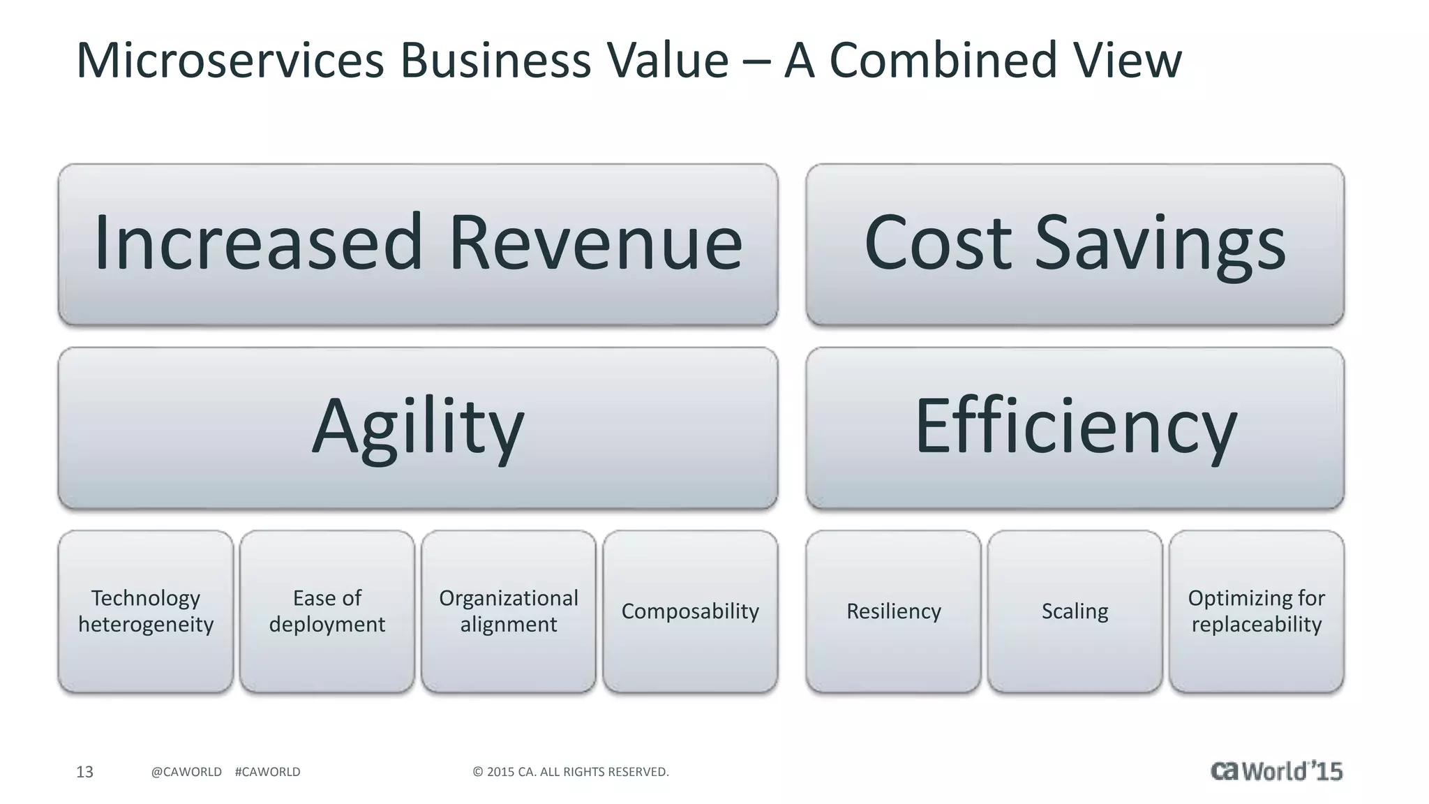 13 © 2015 CA. ALL RIGHTS RESERVED.@CAWORLD #CAWORLD
Microservices Business Value – A Combined View
Increased Revenue
Agility
Technology
heterogeneity
Ease of
deployment
Organizational
alignment
Composability
Cost Savings
Efficiency
Resiliency Scaling
Optimizing for
replaceability
 