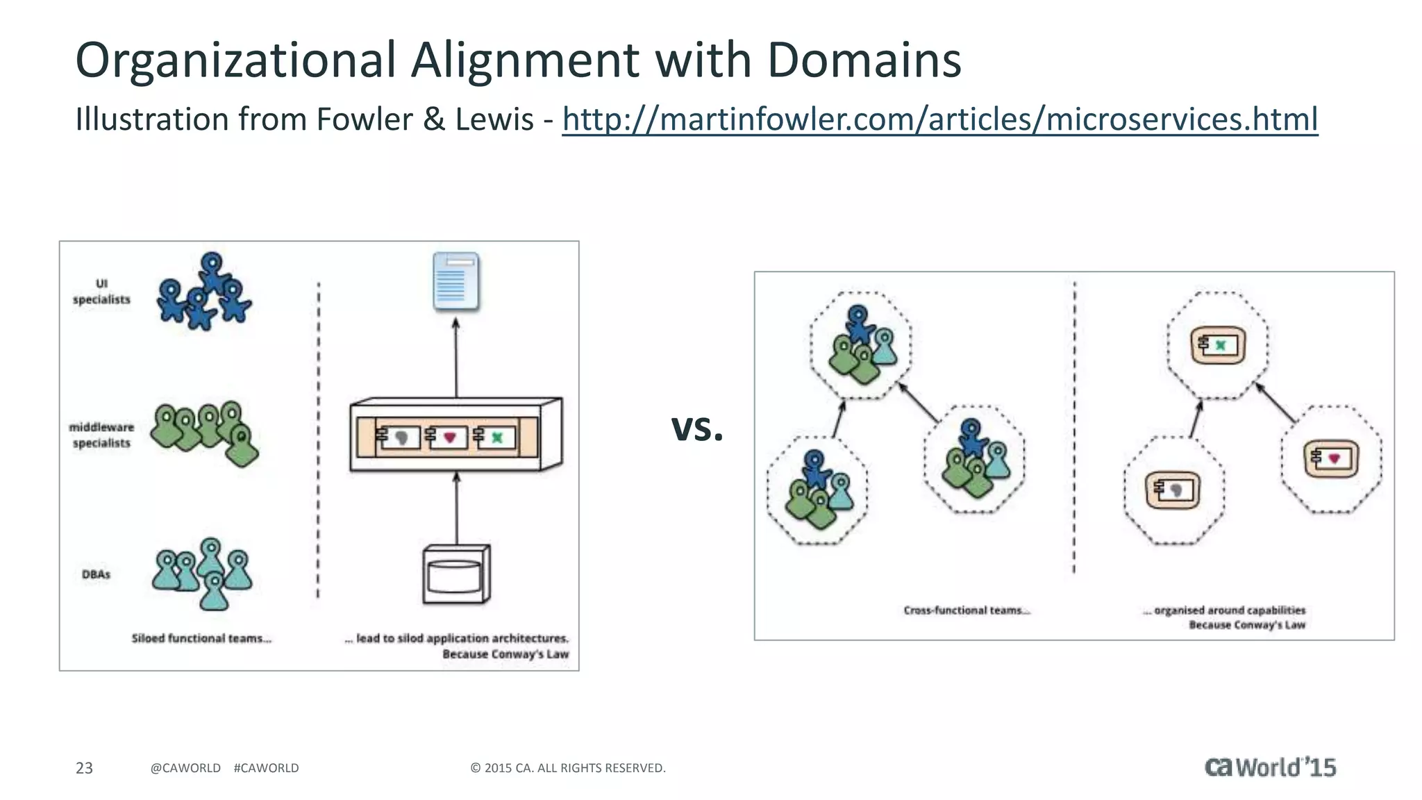 23 © 2015 CA. ALL RIGHTS RESERVED.@CAWORLD #CAWORLD
Organizational Alignment with Domains
Illustration from Fowler & Lewis - http://martinfowler.com/articles/microservices.html
vs.
 