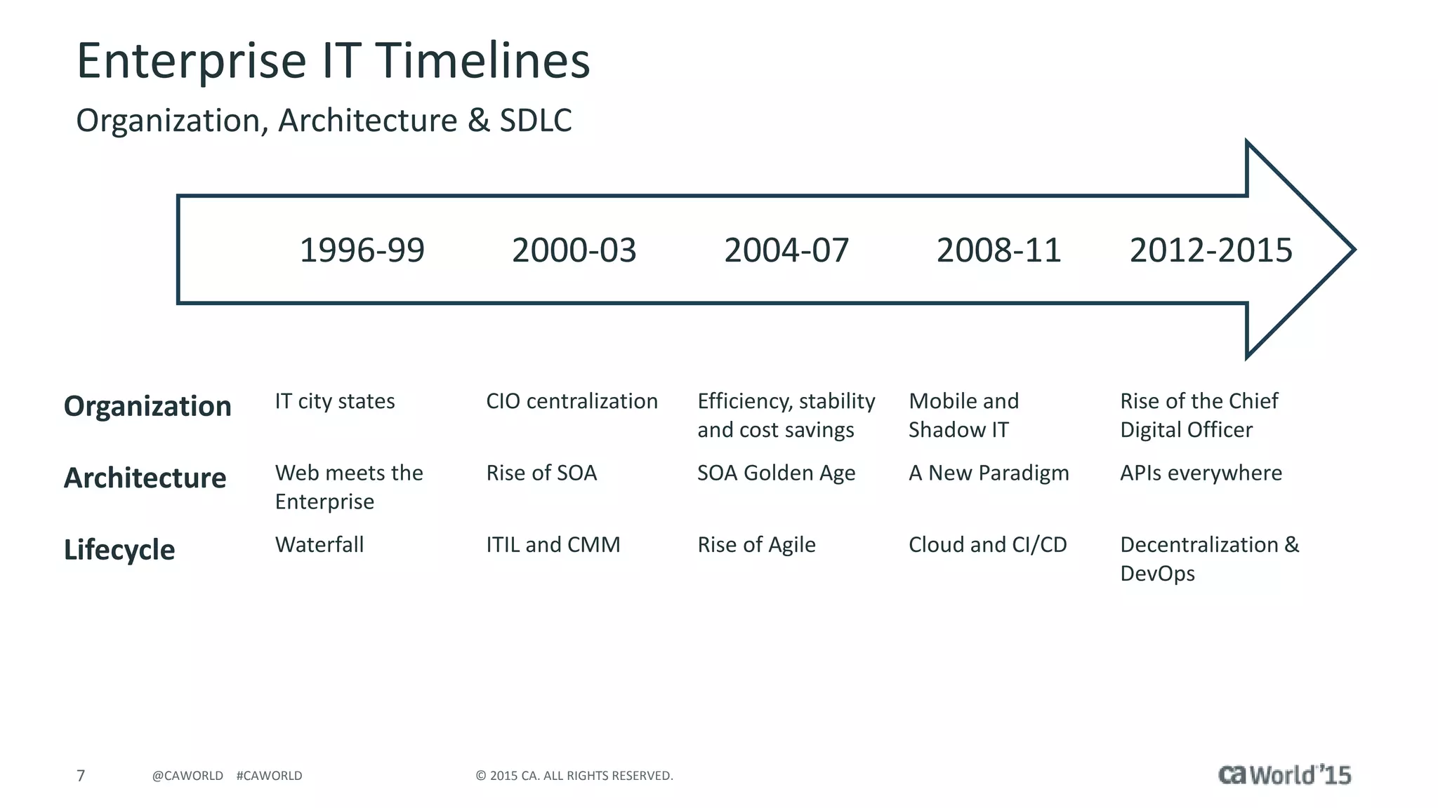 7 © 2015 CA. ALL RIGHTS RESERVED.@CAWORLD #CAWORLD
Enterprise IT Timelines
Organization, Architecture & SDLC
2012-20152008-112004-072000-031996-99
Organization IT city states CIO centralization Efficiency, stability
and cost savings
Mobile and
Shadow IT
Rise of the Chief
Digital Officer
Architecture Web meets the
Enterprise
Rise of SOA SOA Golden Age A New Paradigm APIs everywhere
Lifecycle Waterfall ITIL and CMM Rise of Agile Cloud and CI/CD Decentralization &
DevOps
 