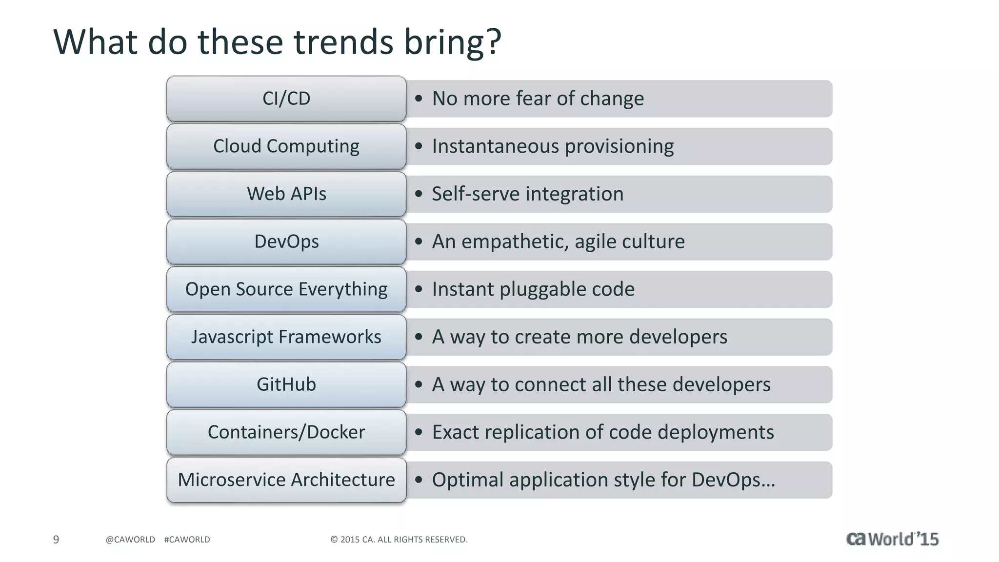 9 © 2015 CA. ALL RIGHTS RESERVED.@CAWORLD #CAWORLD
• No more fear of changeCI/CD
• Instantaneous provisioningCloud Computing
• Self-serve integrationWeb APIs
• An empathetic, agile cultureDevOps
• Instant pluggable codeOpen Source Everything
• A way to create more developersJavascript Frameworks
• A way to connect all these developersGitHub
• Exact replication of code deploymentsContainers/Docker
• Optimal application style for DevOps…Microservice Architecture
What do these trends bring?
 