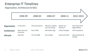 7 © 2015 CA. ALL RIGHTS RESERVED.@CAWORLD #CAWORLD
Enterprise IT Timelines
Organization, Architecture & SDLC
2012-20152008-112004-072000-031996-99
Organization IT city states CIO centralization Efficiency, stability
and cost savings
Mobile and
Shadow IT
Rise of the Chief
Digital Officer
Architecture Web meets the
Enterprise
Rise of SOA SOA Golden Age A New Paradigm APIs everywhere
Lifecycle Waterfall ITIL and CMM Rise of Agile Cloud and CI/CD Decentralization &
DevOps
 