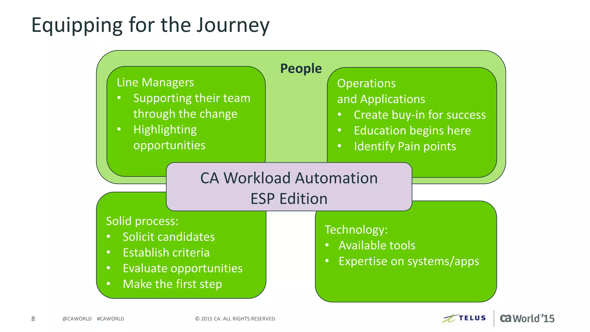 8 © 2015 CA. ALL RIGHTS RESERVED.@CAWORLD #CAWORLD
People
Equipping for the Journey
Line Managers
• Supporting their team
through the change
• Highlighting
opportunities
Solid process:
• Solicit candidates
• Establish criteria
• Evaluate opportunities
• Make the first step
Operations
and Applications
• Create buy-in for success
• Education begins here
• Identify Pain points
Technology:
• Available tools
• Expertise on systems/apps
CA Workload Automation
ESP Edition
 