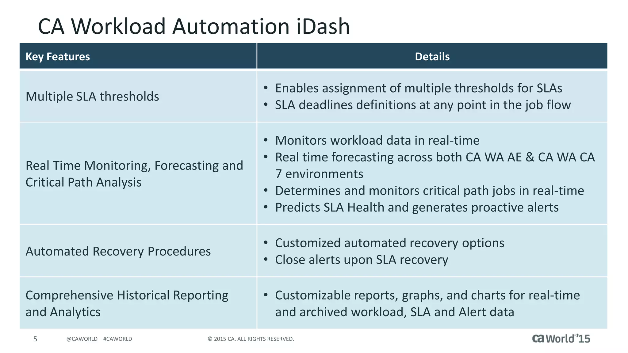 5 © 2015 CA. ALL RIGHTS RESERVED.@CAWORLD #CAWORLD
CA Workload Automation iDash
Key Features Details
Multiple SLA thresholds
• Enables assignment of multiple thresholds for SLAs
• SLA deadlines definitions at any point in the job flow
Real Time Monitoring, Forecasting and
Critical Path Analysis
• Monitors workload data in real-time
• Real time forecasting across both CA WA AE & CA WA CA
7 environments
• Determines and monitors critical path jobs in real-time
• Predicts SLA Health and generates proactive alerts
Automated Recovery Procedures
• Customized automated recovery options
• Close alerts upon SLA recovery
Comprehensive Historical Reporting
and Analytics
• Customizable reports, graphs, and charts for real-time
and archived workload, SLA and Alert data
 
