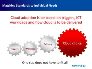 Benefits
One size does not have to fit all
Triggers Workload
Delivery Cloud choice
Cloud adoption is be based on triggers, ICT
workloads and how cloud is to be delivered
Matching Standards to Individual Needs
 