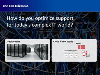 How do you optimize support
for today’s complex IT world?
Advanced Integration
Cloud
Device
Big data
Industry Community Medical
Media Enterprise Engineering
Cloud / New WorldTraditional IT
The CIO Dilemma
 
