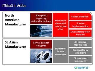 4 week transition600 agents
supporting
nationwide business Restructure
demanded
new service
desk
Service desk for
64 agents
Support for
finance
operations
All-inclusive
monthly fees
Configurable by
local teams
Elimination of
legacy costs
2 week
implementation
6 week total project
duration
North
American
Manufacturer
SE Asian
Manufacturer
ITMaaS in Action
 