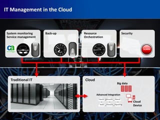 Advanced Integration
Cloud
Device
Big data
Industry Community Medical
Media Enterprise Engineering
CloudTraditional IT
IT Management in the Cloud
Back-upSystem monitoring
Service management
Resource
Orchestration
ALARM
Security
 