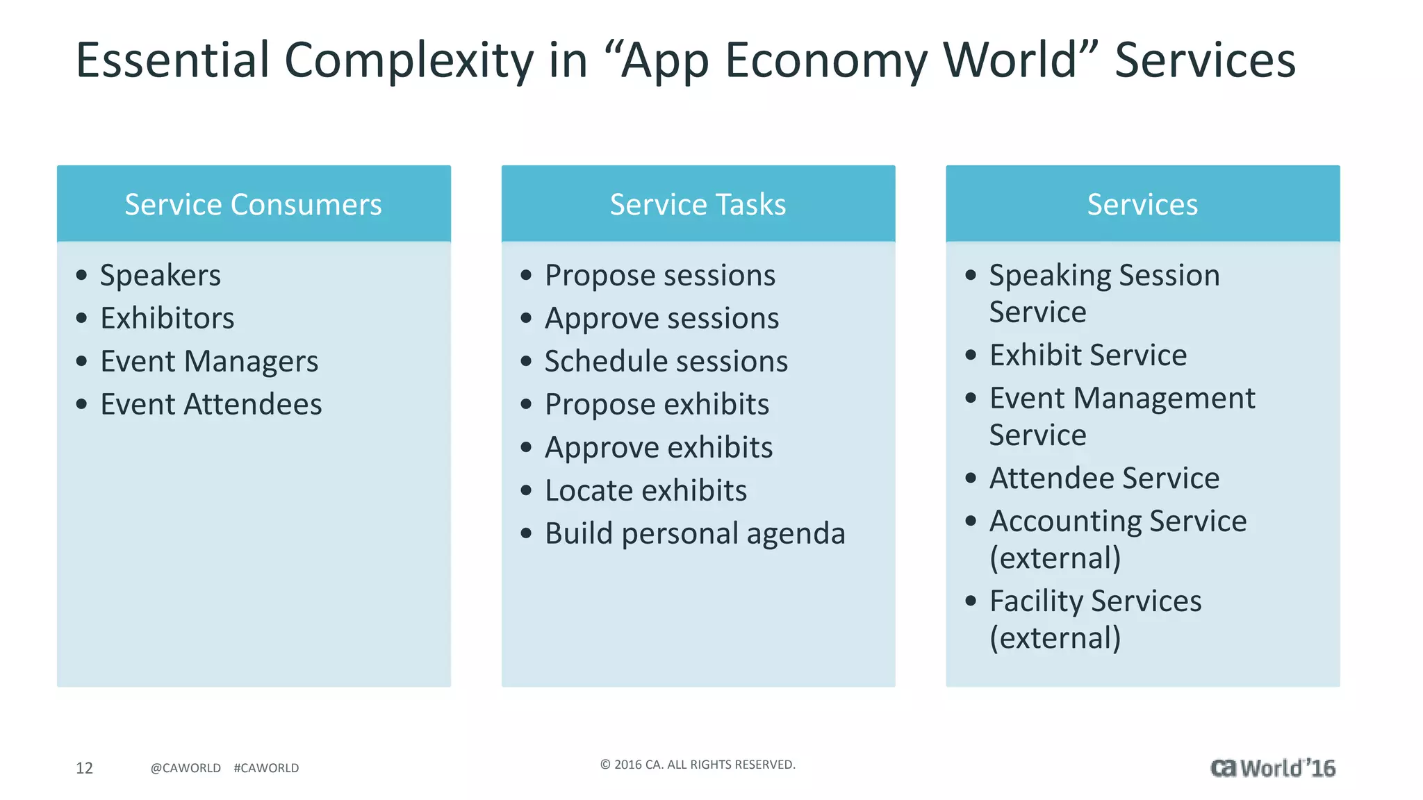 12 © 2016 CA. ALL RIGHTS RESERVED.@CAWORLD #CAWORLD
Essential Complexity in “App Economy World” Services
Service Consumers
• Speakers
• Exhibitors
• Event Managers
• Event Attendees
Service Tasks
• Propose sessions
• Approve sessions
• Schedule sessions
• Propose exhibits
• Approve exhibits
• Locate exhibits
• Build personal agenda
Services
• Speaking Session
Service
• Exhibit Service
• Event Management
Service
• Attendee Service
• Accounting Service
(external)
• Facility Services
(external)
 