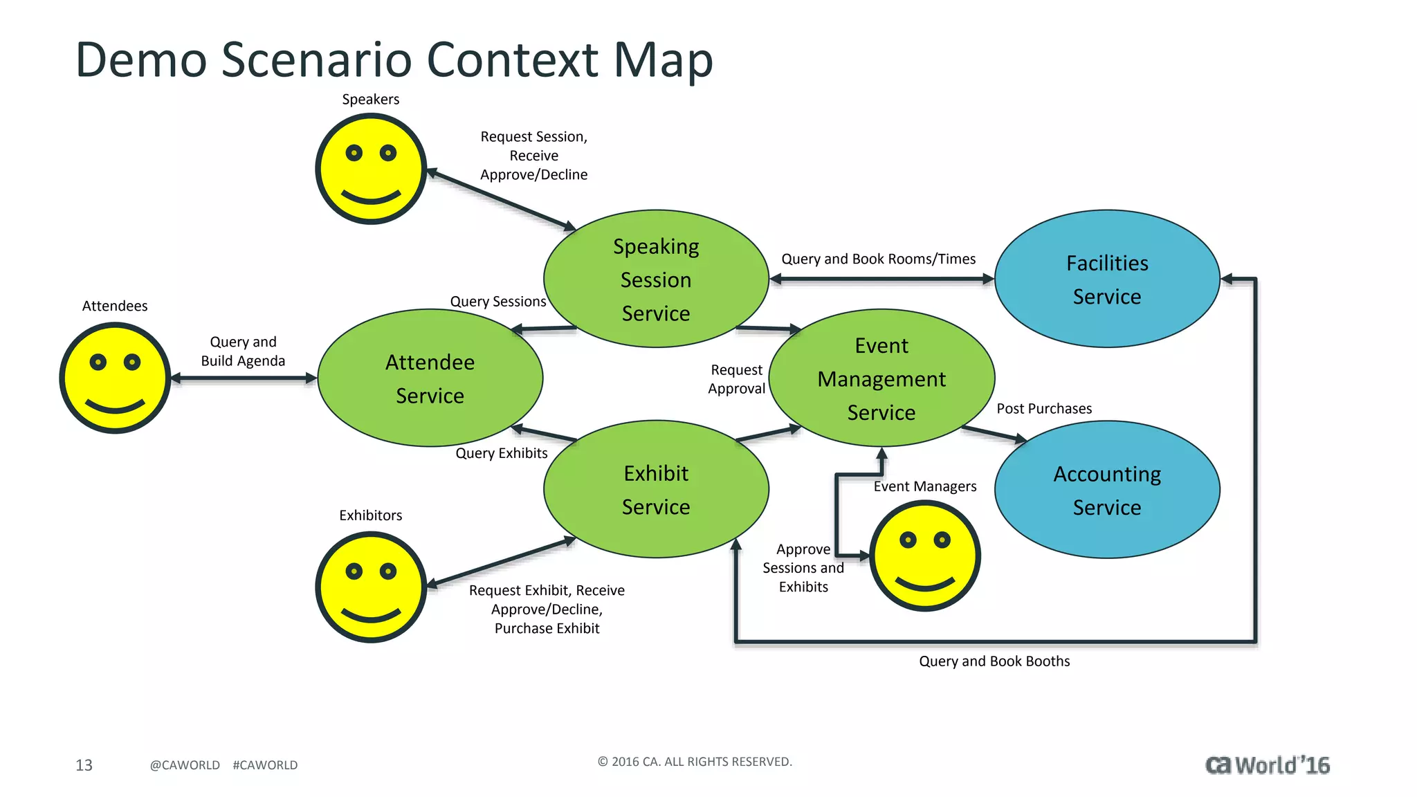 13 © 2016 CA. ALL RIGHTS RESERVED.@CAWORLD #CAWORLD
Demo Scenario Context Map
Speaking
Session
Service
Exhibit
Service
Event
Management
Service
Accounting
Service
Attendee
Service
Facilities
Service
Query and Book Rooms/Times
Query and Book Booths
Post Purchases
Speakers
Attendees
Exhibitors
Event Managers
Query Exhibits
Query Sessions
Query and
Build Agenda
Request Session,
Receive
Approve/Decline
Request Exhibit, Receive
Approve/Decline,
Purchase Exhibit
Approve
Sessions and
Exhibits
Request
Approval
 
