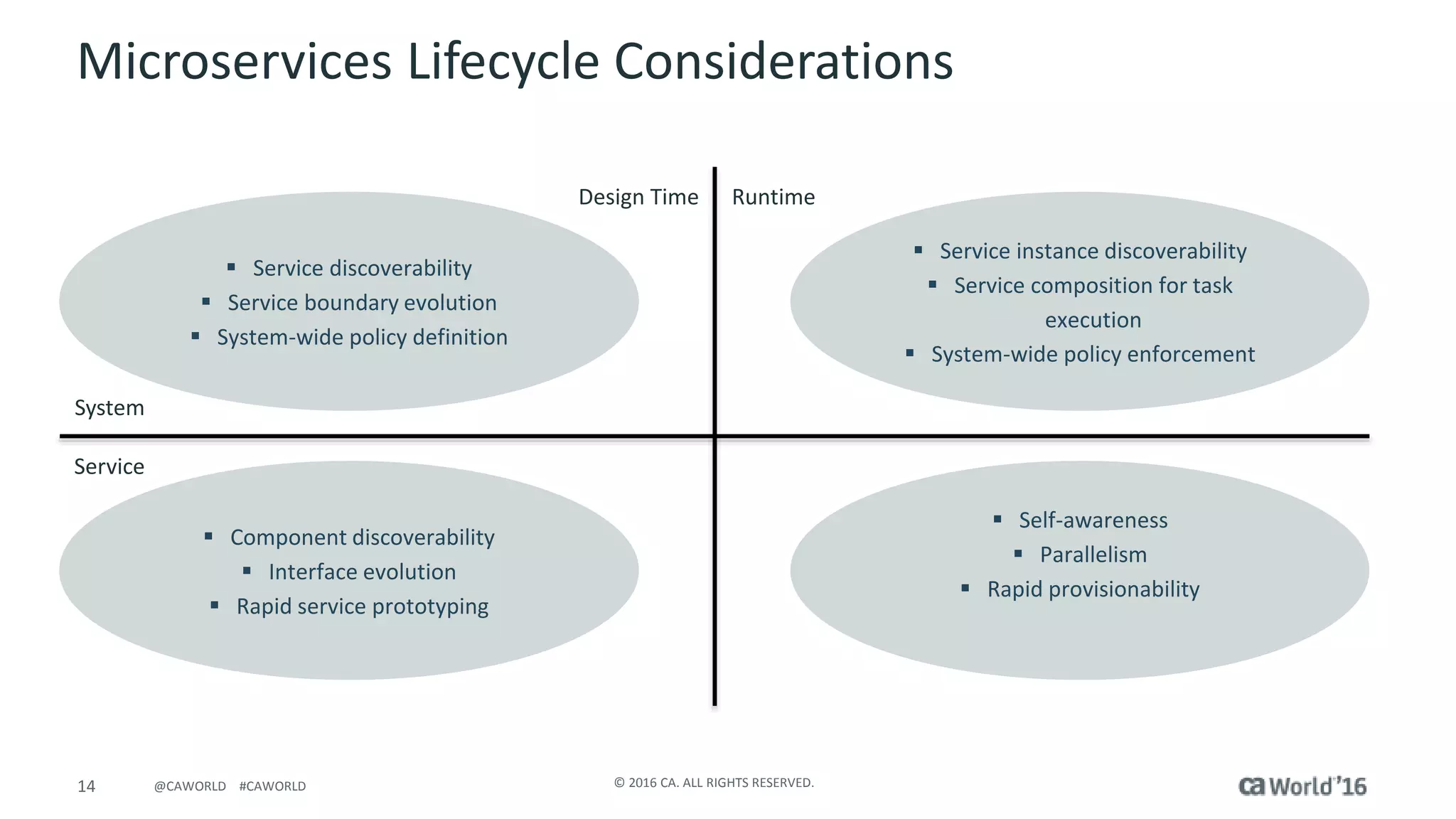 14 © 2016 CA. ALL RIGHTS RESERVED.@CAWORLD #CAWORLD
Microservices Lifecycle Considerations
Design Time Runtime
System
Service
 Service discoverability
 Service boundary evolution
 System-wide policy definition
 Service instance discoverability
 Service composition for task
execution
 System-wide policy enforcement
 Component discoverability
 Interface evolution
 Rapid service prototyping
 Self-awareness
 Parallelism
 Rapid provisionability
 