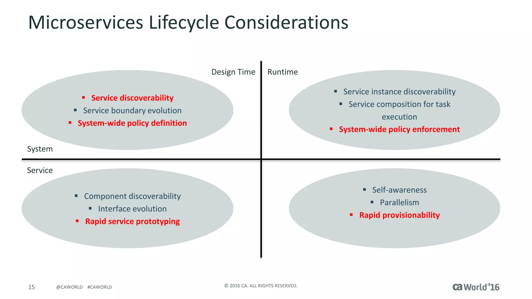 15 © 2016 CA. ALL RIGHTS RESERVED.@CAWORLD #CAWORLD
Microservices Lifecycle Considerations
Design Time Runtime
System
Service
 Service discoverability
 Service boundary evolution
 System-wide policy definition
 Service instance discoverability
 Service composition for task
execution
 System-wide policy enforcement
 Component discoverability
 Interface evolution
 Rapid service prototyping
 Self-awareness
 Parallelism
 Rapid provisionability
 