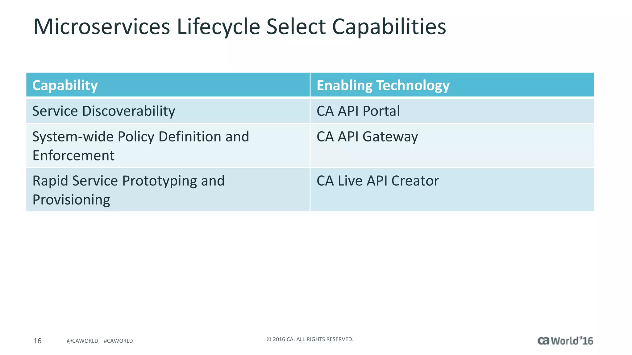 16 © 2016 CA. ALL RIGHTS RESERVED.@CAWORLD #CAWORLD
Microservices Lifecycle Select Capabilities
Capability Enabling Technology
Service Discoverability CA API Portal
System-wide Policy Definition and
Enforcement
CA API Gateway
Rapid Service Prototyping and
Provisioning
CA Live API Creator
 
