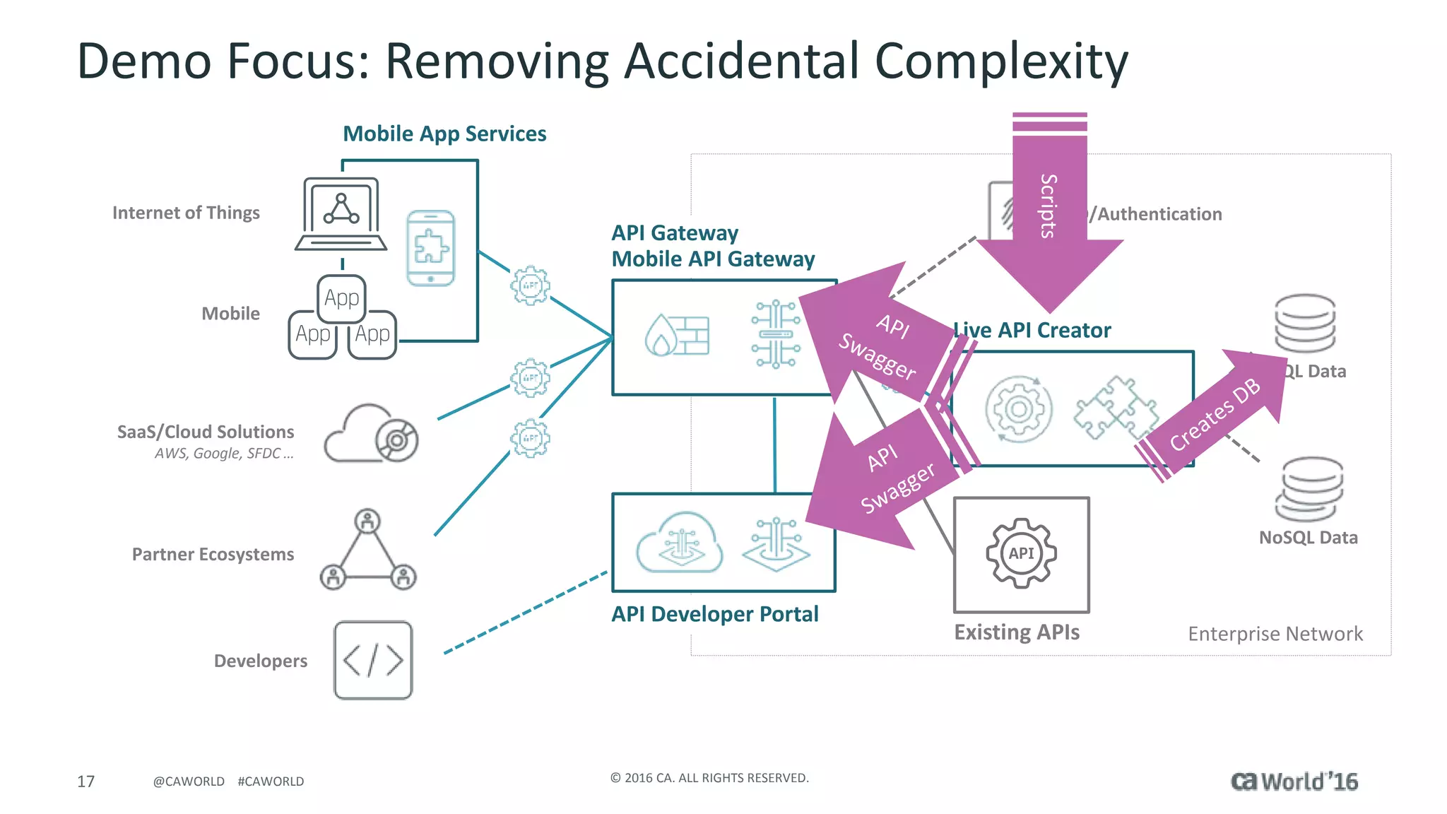 17 © 2016 CA. ALL RIGHTS RESERVED.@CAWORLD #CAWORLD
Demo Focus: Removing Accidental Complexity
Internet of Things
Mobile
SaaS/Cloud Solutions
AWS, Google, SFDC …
Partner Ecosystems
Developers
ID/Authentication
SQL Data
NoSQL Data
Live API Creator
API Gateway
Mobile API Gateway
Mobile App Services
API Developer Portal
Enterprise NetworkExisting APIs
Scripts
 