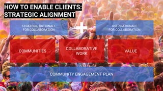 COMMUNITIES
COLLABORATIVE
WORK
VALUE
COMMUNITY ENGAGEMENT PLAN
STRATEGIC RATIONALE
FOR COLLABORATION
USER RATIONALE
FOR CO...
