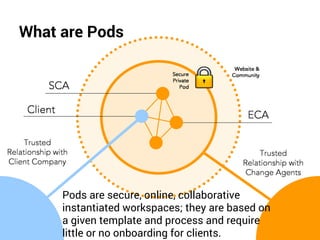 What are Pods 
Pods are secure, online, collaborative 
instantiated workspaces; they are based on 
a given template and process and require 
little or no onboarding for clients. 
 