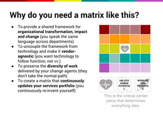 Why do you need a matrix like this? 
● To provide a shared framework for 
organizational transformation, impact 
and change (you speak the same 
language across departments) 
● To uncouple the framework from 
technology and make it vendor-agnostic 
(you want technology to 
follow function, not vv.) 
● To preserve the diversity of work 
delivered by your change agents (they 
don’t take the normal path) 
● To create a matrix that continuously 
updates your services portfolio (you 
continuously re-invent yourself) 
MOBILIZE 
ORG 
POTENTIA 
L 
UNLOCK 
HUMAN 
POTENTIA 
L 
This is the critical center 
piece that determines 
everything else. 
 