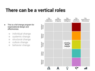 There can be a vertical roles 
Individual 
Change 
Systemic 
Change 
Structural 
Change 
Culture 
Change 
Behavior 
Change 
● This is a full change program for 
organizational design and 
effectiveness 
○ individual change 
○ systemic change 
○ structural change 
○ culture change 
○ behavior change 
Org 
Design & 
Governance 
Org 
Comms & 
Collaboration 
Org 
Performance & 
Effectiveness 
Org 
Alignment 
& Capacity 
Org 
Capability & 
Intelligence 
 