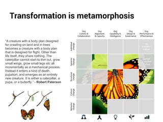 Transformation is metamorphosis 
no 
transfor-mation 
partial 
transfor-mation 
Individual 
Change 
Systemic 
Change 
Structural 
Change 
Culture 
Change 
Behavior 
Change 
“A creature with a body plan designed 
for crawling on land and in trees 
becomes a creature with a body plan 
that is designed for flight. Other than 
life itself, they share nothing. The 
caterpillar cannot start to thin out, grow 
small wings, grow small legs etc all 
incrementally as a mechanical process. 
Instead it enters a kind of death, 
pupation, and emerges as an entirely 
new creature. It is either a caterpillar, a 
pupa, or a butterfly.” - Robert Paterson 
Org 
Design & 
Governance 
Org 
Comms & 
Collaboration 
Org 
Performance & 
Effectiveness 
Org 
Alignment 
& Capacity 
Org 
Capability & 
Intelligence 
full 
transfor-mation 
 