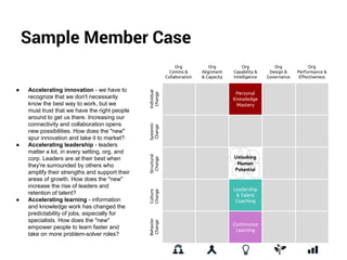Sample Member Case 
Individual 
Change 
Systemic 
Change 
Structural 
Change 
Culture 
Change 
Behavior 
Change 
● Accelerating innovation - we have to 
recognize that we don't necessarily 
know the best way to work, but we 
must trust that we have the right people 
around to get us there. Increasing our 
connectivity and collaboration opens 
new possibilities. How does the "new" 
spur innovation and take it to market? 
● Accelerating leadership - leaders 
matter a lot, in every setting, org, and 
corp. Leaders are at their best when 
they're surrounded by others who 
amplify their strengths and support their 
areas of growth. How does the "new" 
increase the rise of leaders and 
retention of talent? 
● Accelerating learning - information 
and knowledge work has changed the 
predictability of jobs, especially for 
specialists. How does the "new" 
empower people to learn faster and 
take on more problem-solver roles? 
Personal 
Knowledge 
Mastery 
Leadership 
& Talent 
Coaching 
Continuous 
Learning 
Org 
Design & 
Governance 
Org 
Comms & 
Collaboration 
Org 
Performance & 
Effectiveness 
Org 
Alignment 
& Capacity 
Org 
Capability & 
Intelligence 
 
