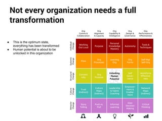 Not every organization needs a full 
transformation 
Individual 
Change 
Systemic 
Change 
Structural 
Change 
Culture 
Change 
Behavior 
Change 
● This is the optimum state, 
everything has been transformed 
● Human potential is about to be 
unlocked in this organization 
Working 
Out Loud 
Purpose 
Personal 
Knowledge 
Mastery 
Autonomy 
Tools & 
Techniques 
Flow 
Org 
Processes 
Learning 
Org 
Org 
Forms 
Self-Mgt 
Self-Org 
Trust 
(indirect) 
Culture 
Maps 
(indirect) 
Leadership 
& Talent 
Coaching 
Empower-ment 
& 
Enable-ment 
Network 
Maps 
(indirect) 
Story 
Telling 
Push vs. 
Pull 
Informal 
Learning 
Distr 
Decision 
Making 
Critical 
Thinking 
Connect 
ivity 
Org 
Purpose 
Self 
Gover-nance 
Workforce 
Effective-ness 
Org 
Design & 
Governance 
Org 
Comms & 
Collaboration 
Org 
Performance & 
Effectiveness 
Org 
Alignment 
& Capacity 
Org 
Capability & 
Intelligence 
 