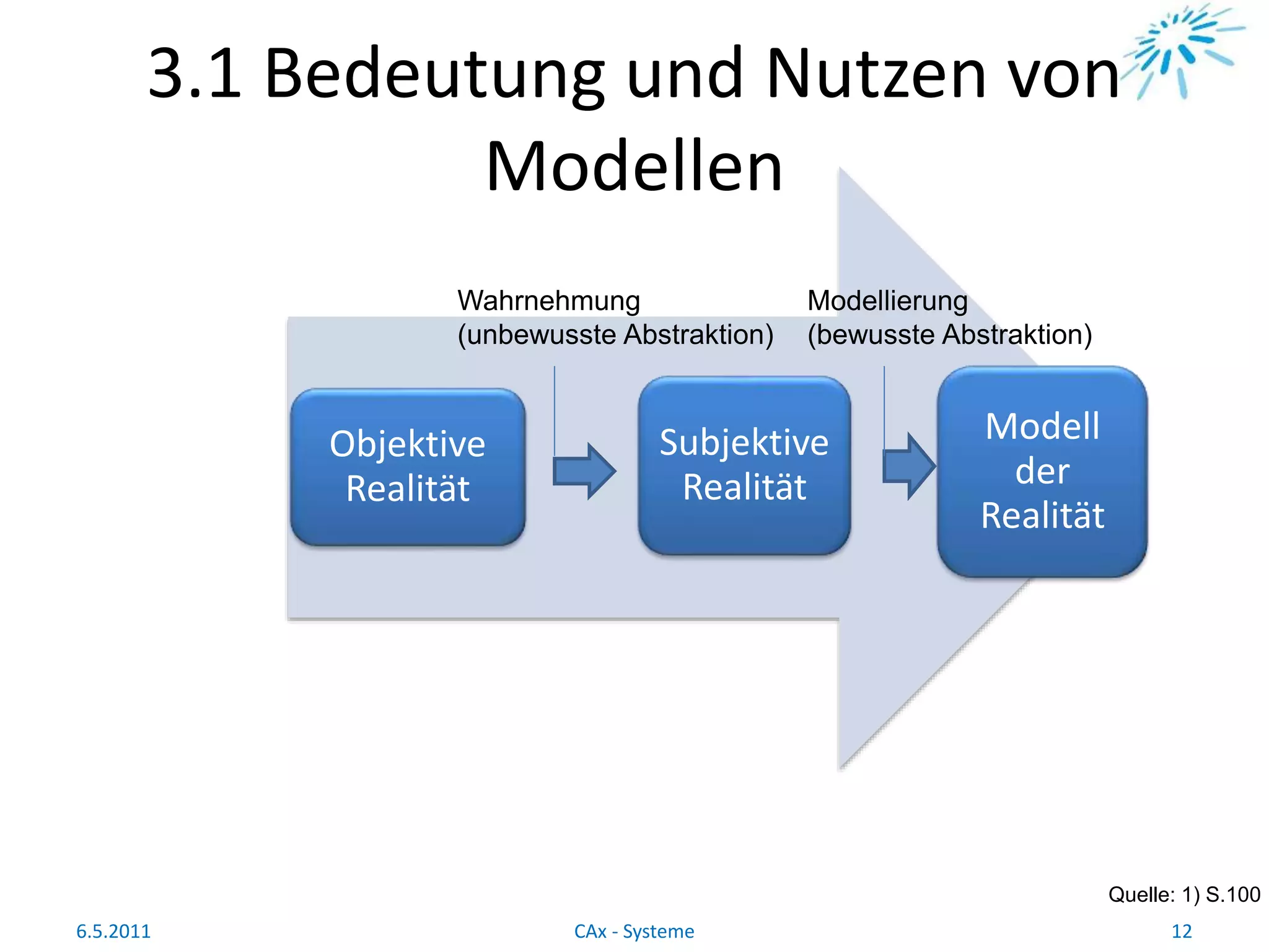 3.1 Bedeutung und Nutzen von
Modellen
Quelle: 1) S.100
6.5.2011 12CAx - Systeme
Objektive
Realität
Subjektive
Realität
Modell
der
Realität
Wahrnehmung
(unbewusste Abstraktion)
Modellierung
(bewusste Abstraktion)
 