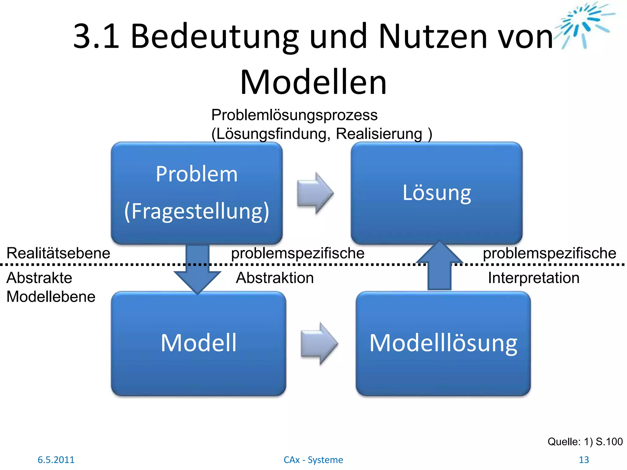3.1 Bedeutung und Nutzen von
Modellen
Quelle: 1) S.100
6.5.2011 13CAx - Systeme
Problem
(Fragestellung)
Lösung
Modell Modelllösung
Realitätsebene
Abstrakte
Modellebene
Problemlösungsprozess
(Lösungsfindung, Realisierung )
problemspezifische problemspezifische
Abstraktion Interpretation
 