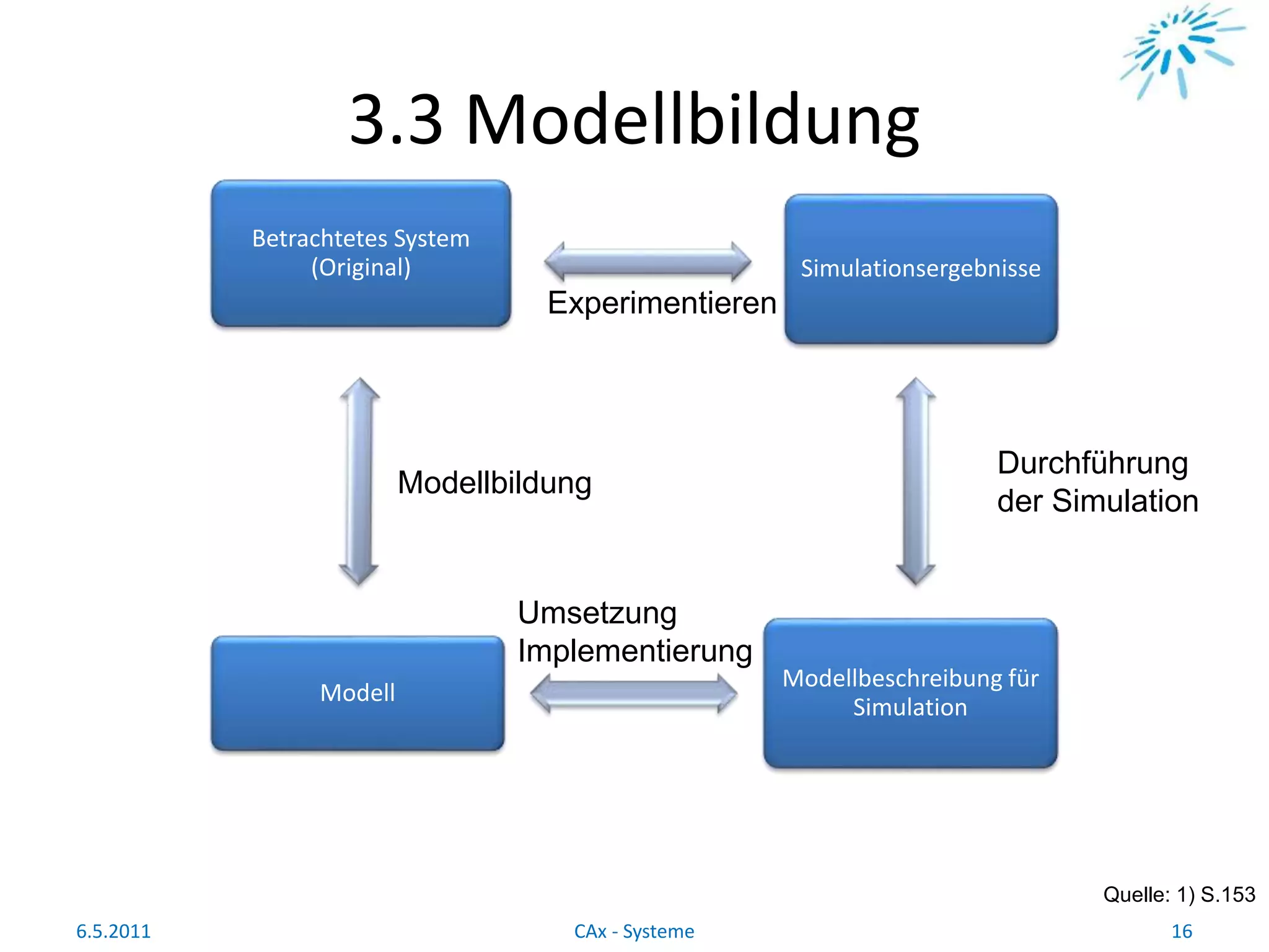 3.3 Modellbildung
Quelle: 1) S.153
6.5.2011 16CAx - Systeme
Betrachtetes System
(Original) Simulationsergebnisse
Modellbeschreibung für
Simulation
Modell
Experimentieren
Modellbildung
Durchführung
der Simulation
Umsetzung
Implementierung
 