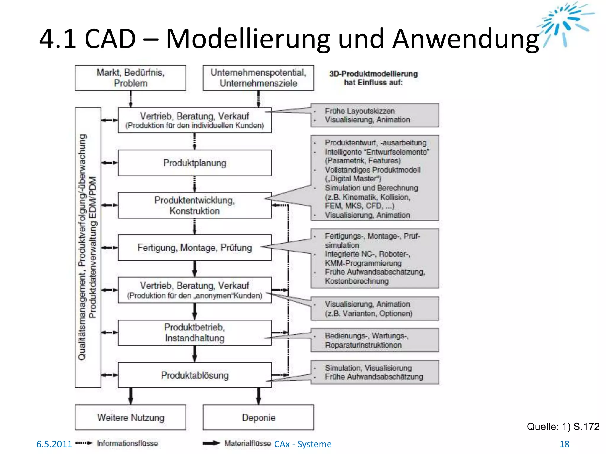 4.1 CAD – Modellierung und Anwendung
Quelle: 1) S.172
6.5.2011 18CAx - Systeme
 
