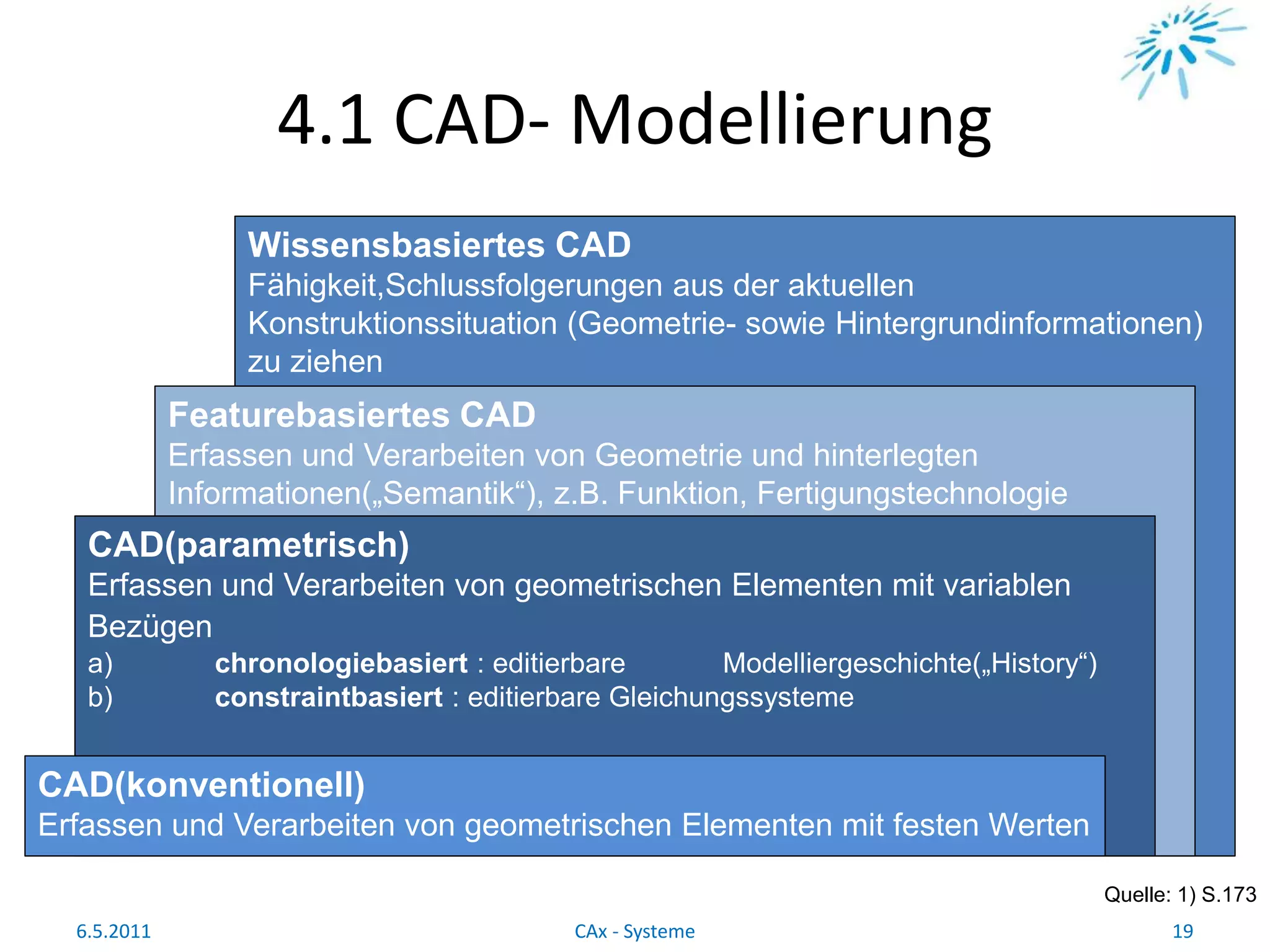 4.1 CAD- Modellierung
Quelle: 1) S.173
6.5.2011 19CAx - Systeme
Wissensbasiertes CAD
Fähigkeit,Schlussfolgerungen aus der aktuellen
Konstruktionssituation (Geometrie- sowie Hintergrundinformationen)
zu ziehen
Featurebasiertes CAD
Erfassen und Verarbeiten von Geometrie und hinterlegten
Informationen(„Semantik“), z.B. Funktion, Fertigungstechnologie
CAD(parametrisch)
Erfassen und Verarbeiten von geometrischen Elementen mit variablen
Bezügen
a) chronologiebasiert : editierbare Modelliergeschichte(„History“)
b) constraintbasiert : editierbare Gleichungssysteme
CAD(konventionell)
Erfassen und Verarbeiten von geometrischen Elementen mit festen Werten
 